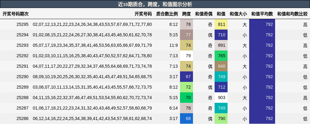 质合分析，跨度分析，和值分析