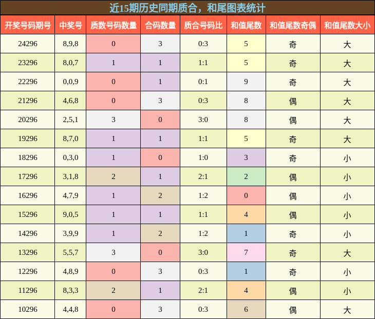 质合分析，和尾分析