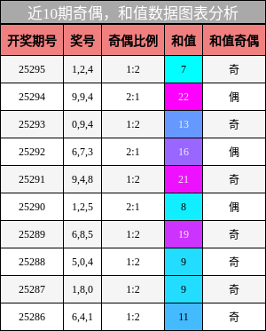 奇偶分析，和值分析