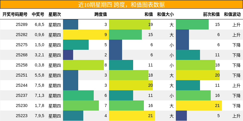 跨度分析，和值分析
