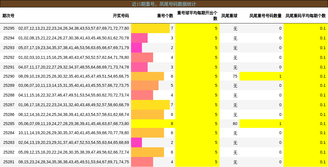 重号分析，凤尾号码分析
