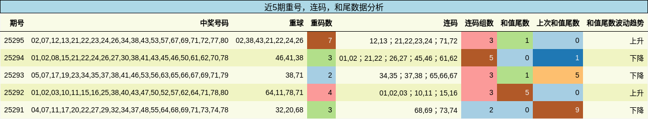 重号分析，连码分析，和尾分析