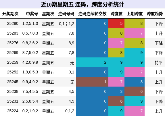 连码分析，跨度分析