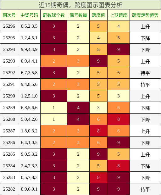 奇偶分析，跨度分析
