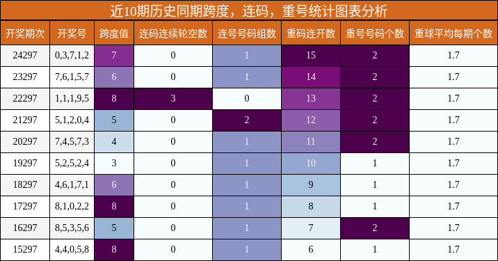 跨度分析，连码分析，重号分析