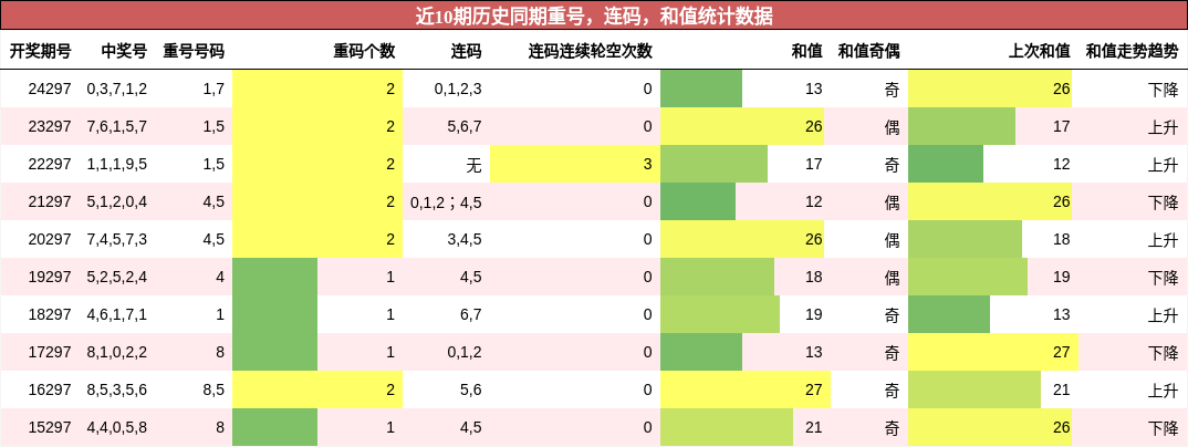 重号分析，连码分析，和值分析