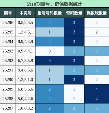 重号分析，奇偶分析