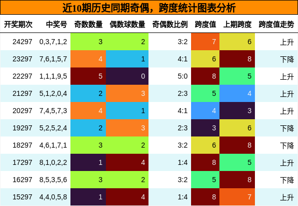 奇偶分析，跨度分析