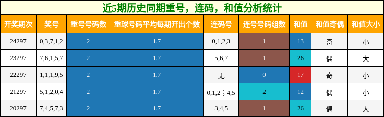 重号分析，连码分析，和值分析