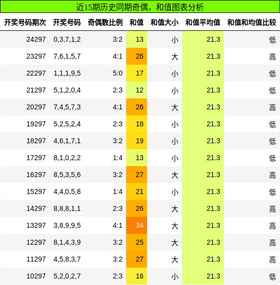 奇偶分析，和值分析