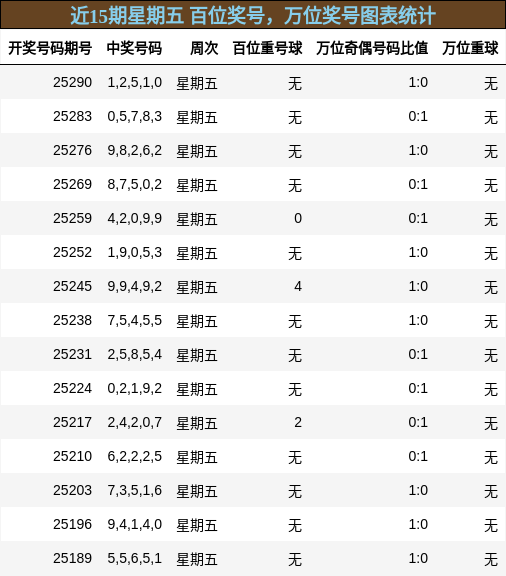 百位奖号分析，万位奖号分析