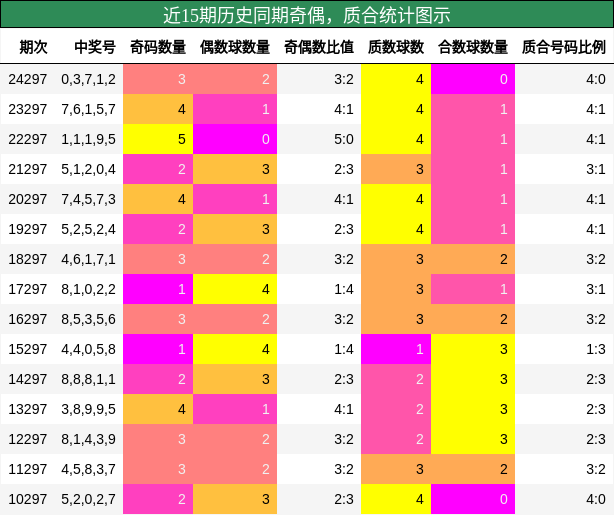 奇偶分析，质合分析