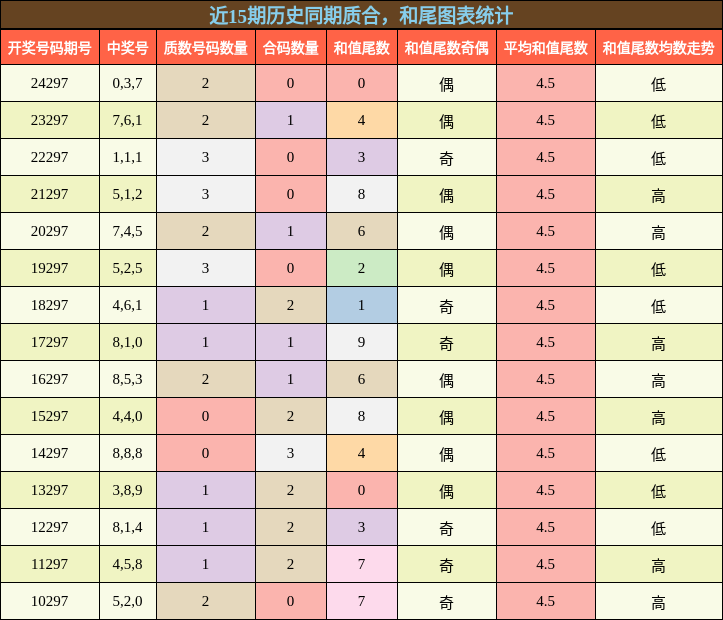 质合分析，和尾分析