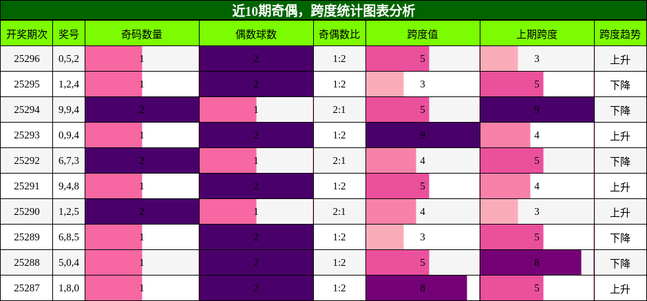 奇偶分析，跨度分析