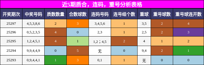 质合分析，连码分析，重号分析