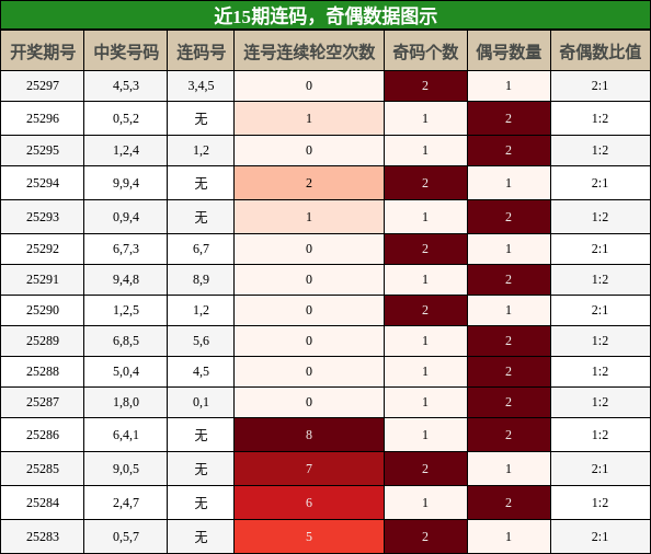 连码分析，奇偶分析