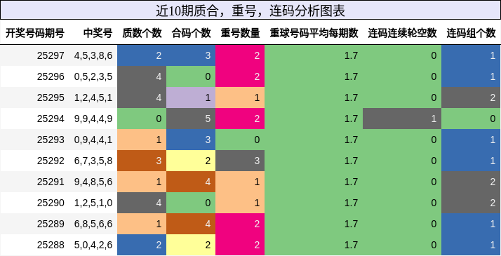 质合分析，重号分析，连码分析