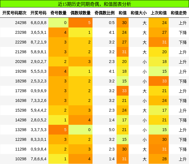 奇偶分析，和值分析