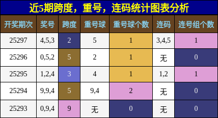 跨度分析，重号分析，连码分析