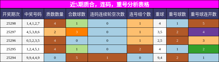 质合分析，连码分析，重号分析
