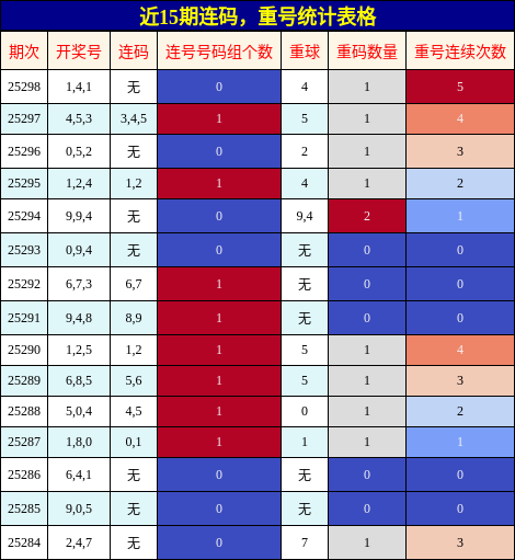 连码分析，重号分析