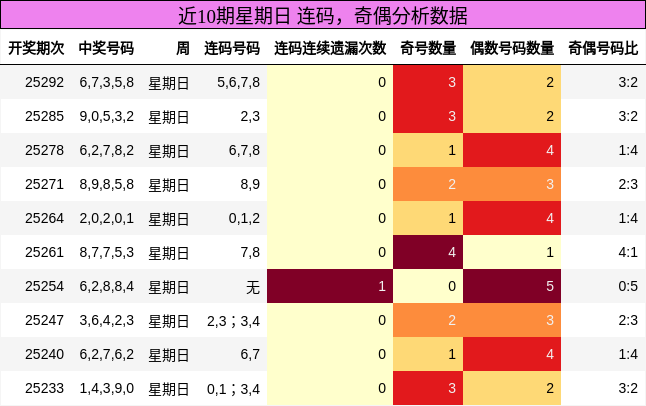 连码分析，奇偶分析