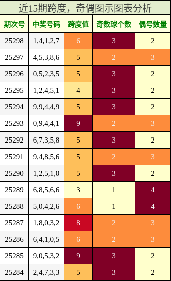 跨度分析，奇偶分析