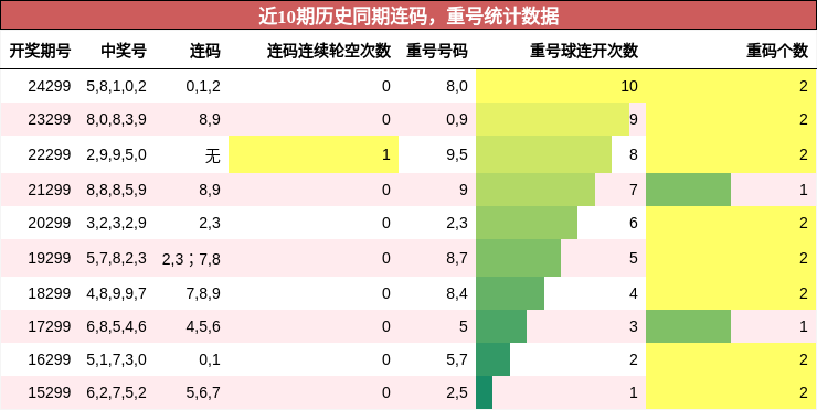 连码分析，重号分析