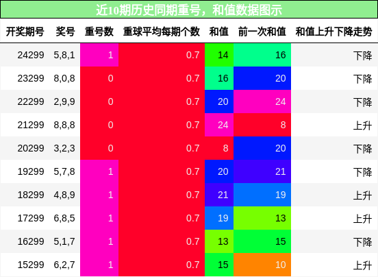重号分析，和值分析
