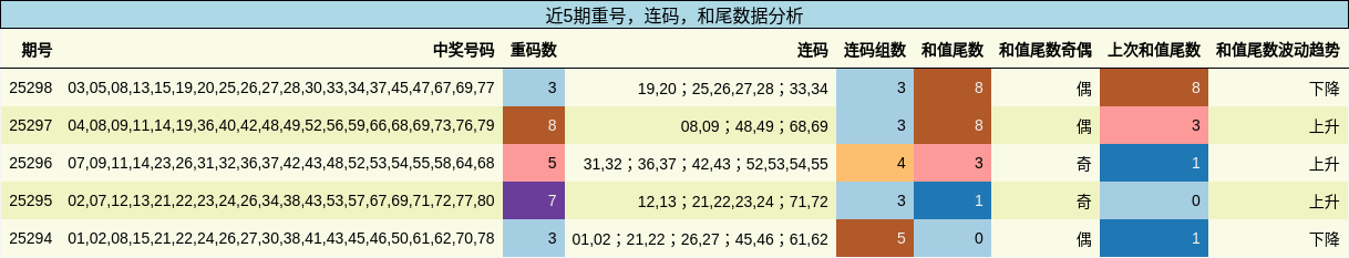 重号分析，连码分析，和尾分析