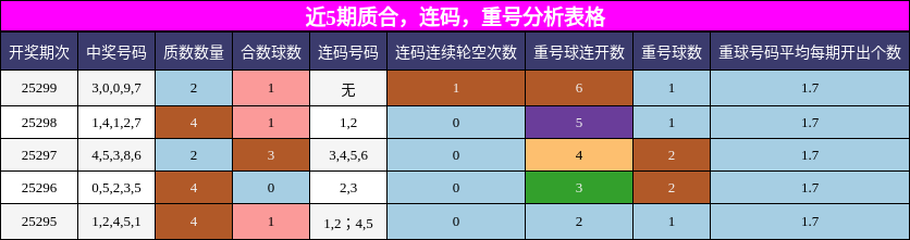 质合分析，连码分析，重号分析