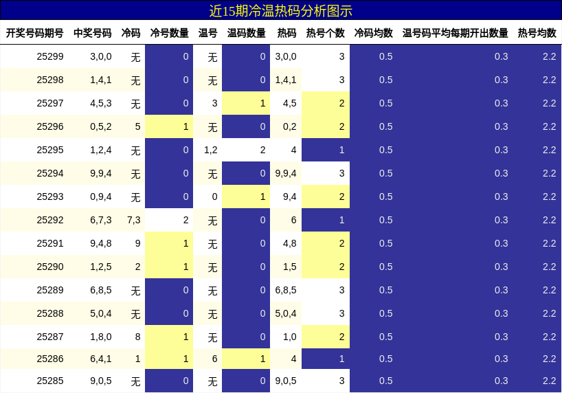 冷温热码分析