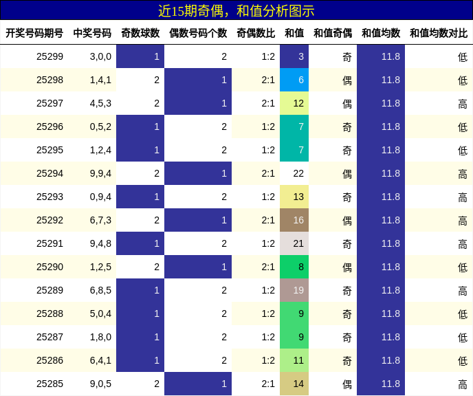 奇偶分析，和值分析