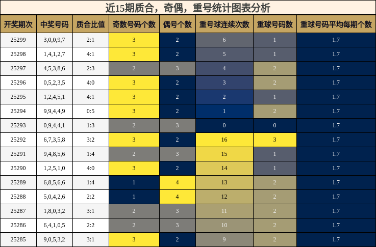 质合分析，奇偶分析，重号分析