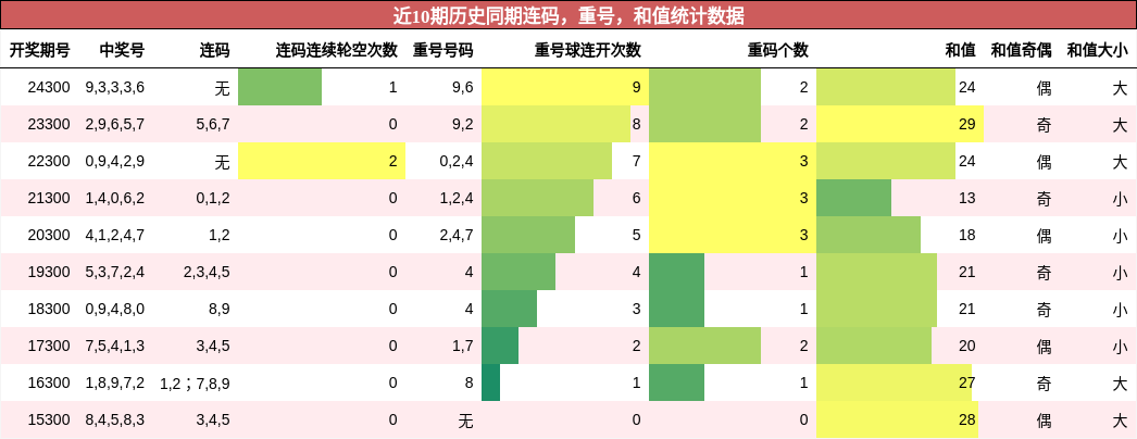 连码分析，重号分析，和值分析