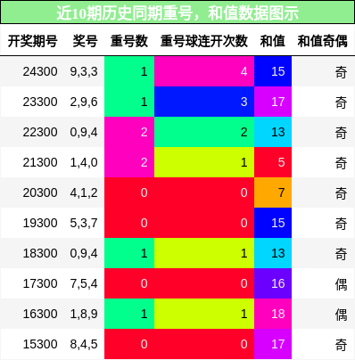 重号分析，和值分析