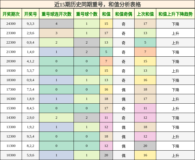 重号分析，和值分析