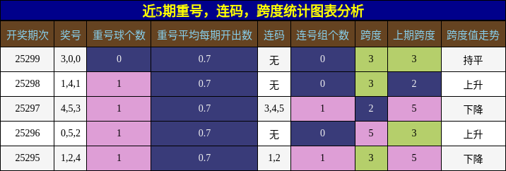 重号分析，连码分析，跨度分析