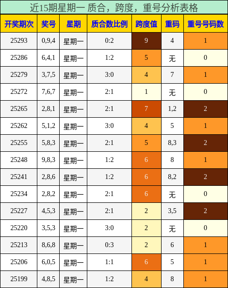 质合分析，跨度分析，重号分析