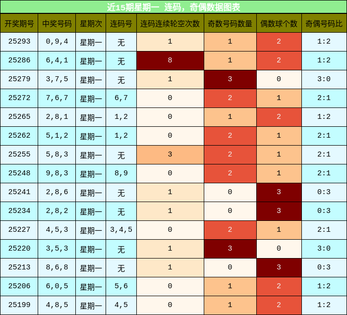 连码分析，奇偶分析