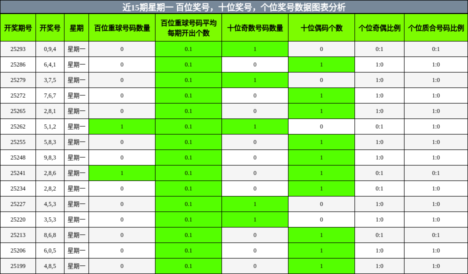 百位奖号分析，十位奖号分析，个位奖号分析