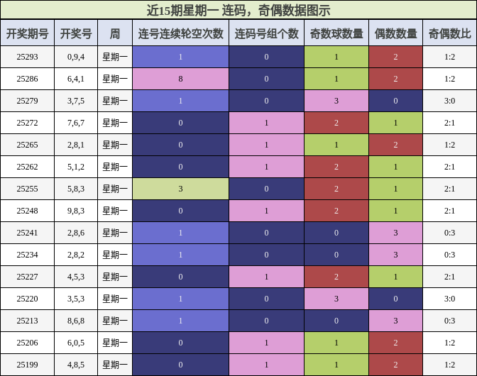 连码分析，奇偶分析