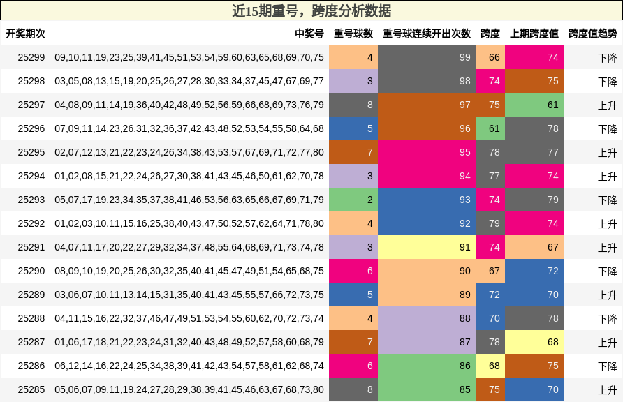 重号分析，跨度分析