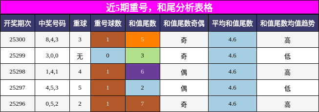 重号分析，和尾分析