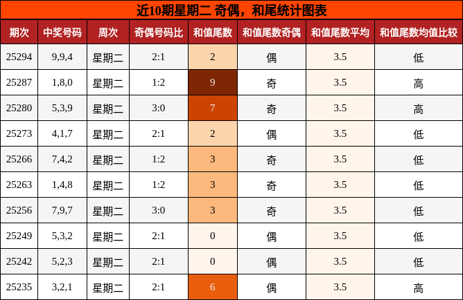 奇偶分析，和尾分析