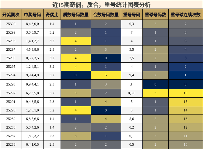 奇偶分析，质合分析，重号分析