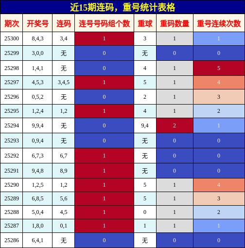 连码分析，重号分析