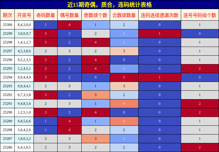 奇偶分析，质合分析，连码分析