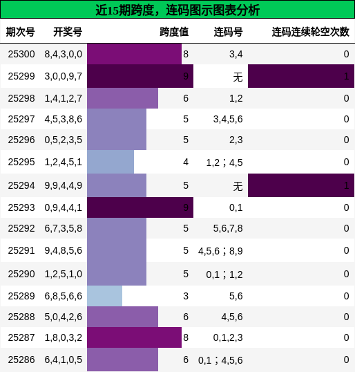 跨度分析，连码分析