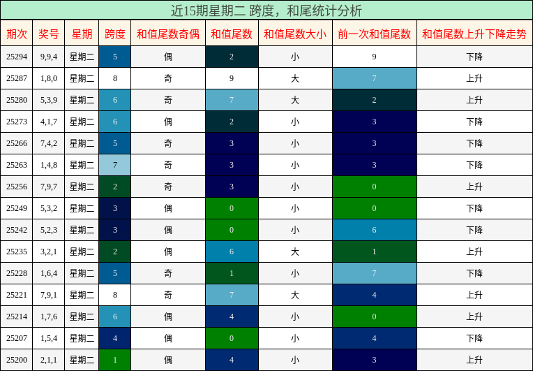 跨度分析，和尾分析